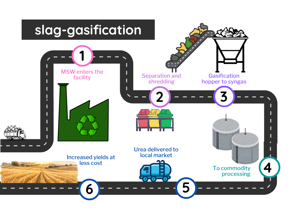Waste-to-commodity infographic
